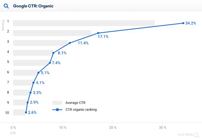 CTR vs position